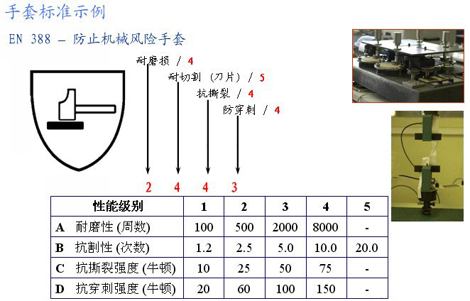 防割手套等級(jí)劃分的區(qū)別